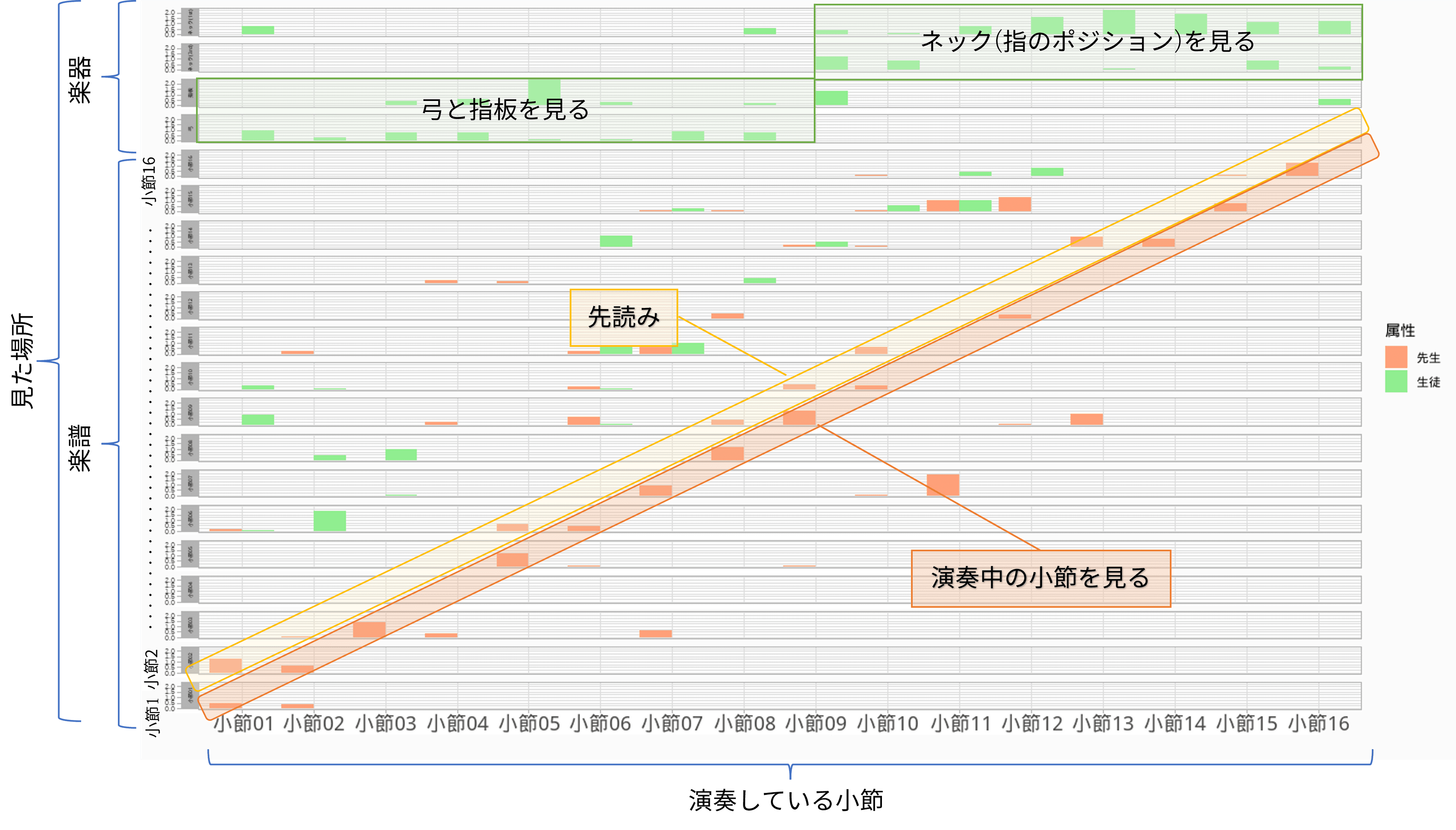 Where they saw it at the time for each measure they are playing.