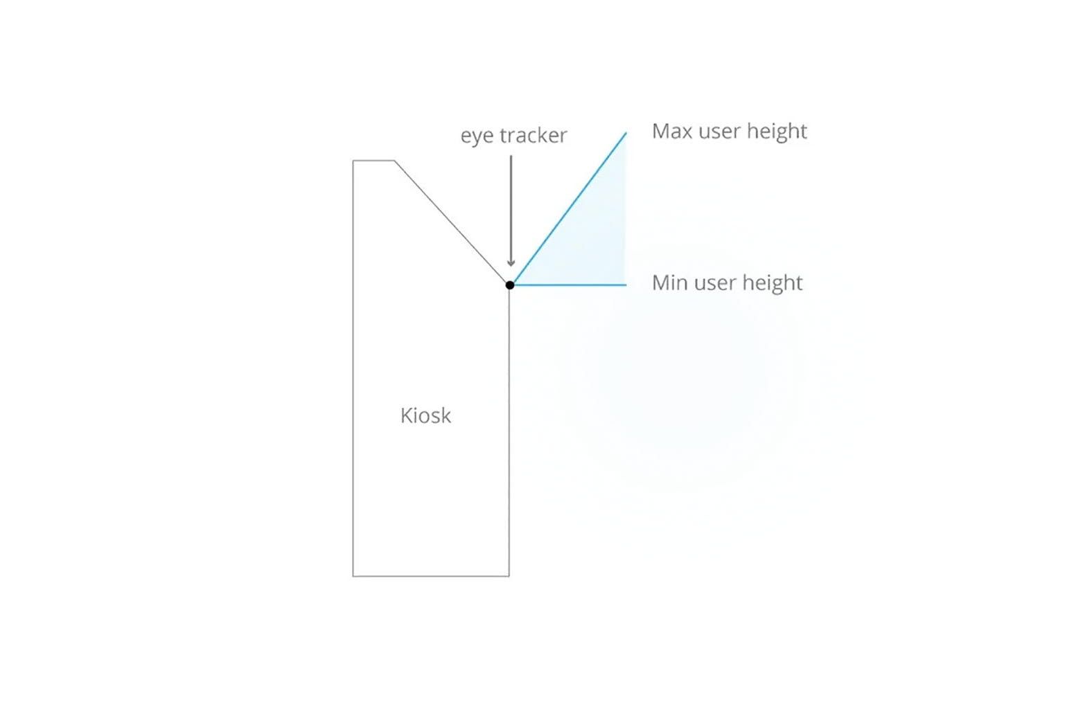 Tobii Eye tracking mounting for a kiosk
