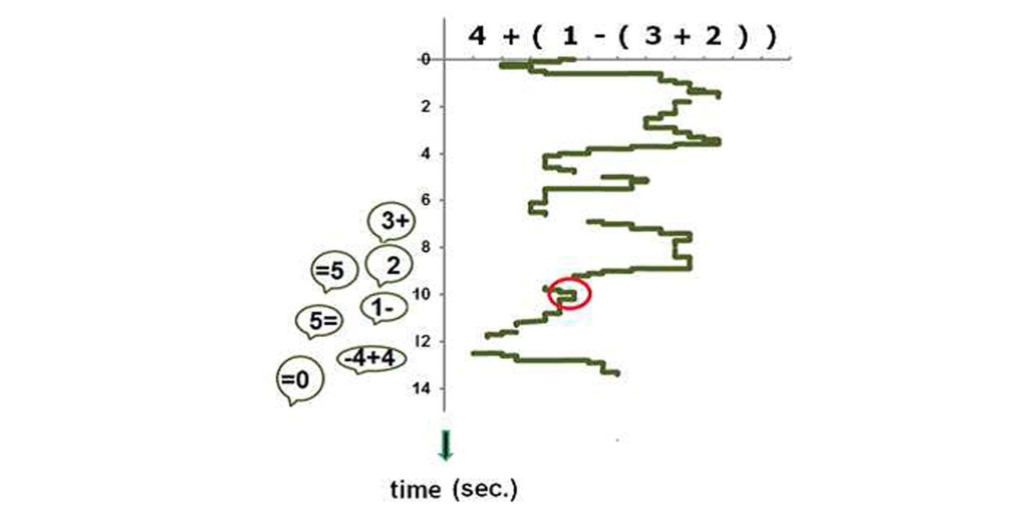 A gaze pattern when reading an algebraic equation