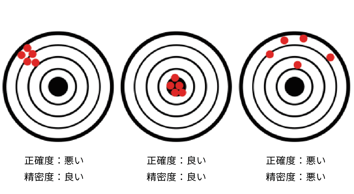 Examples of accuracy and precision