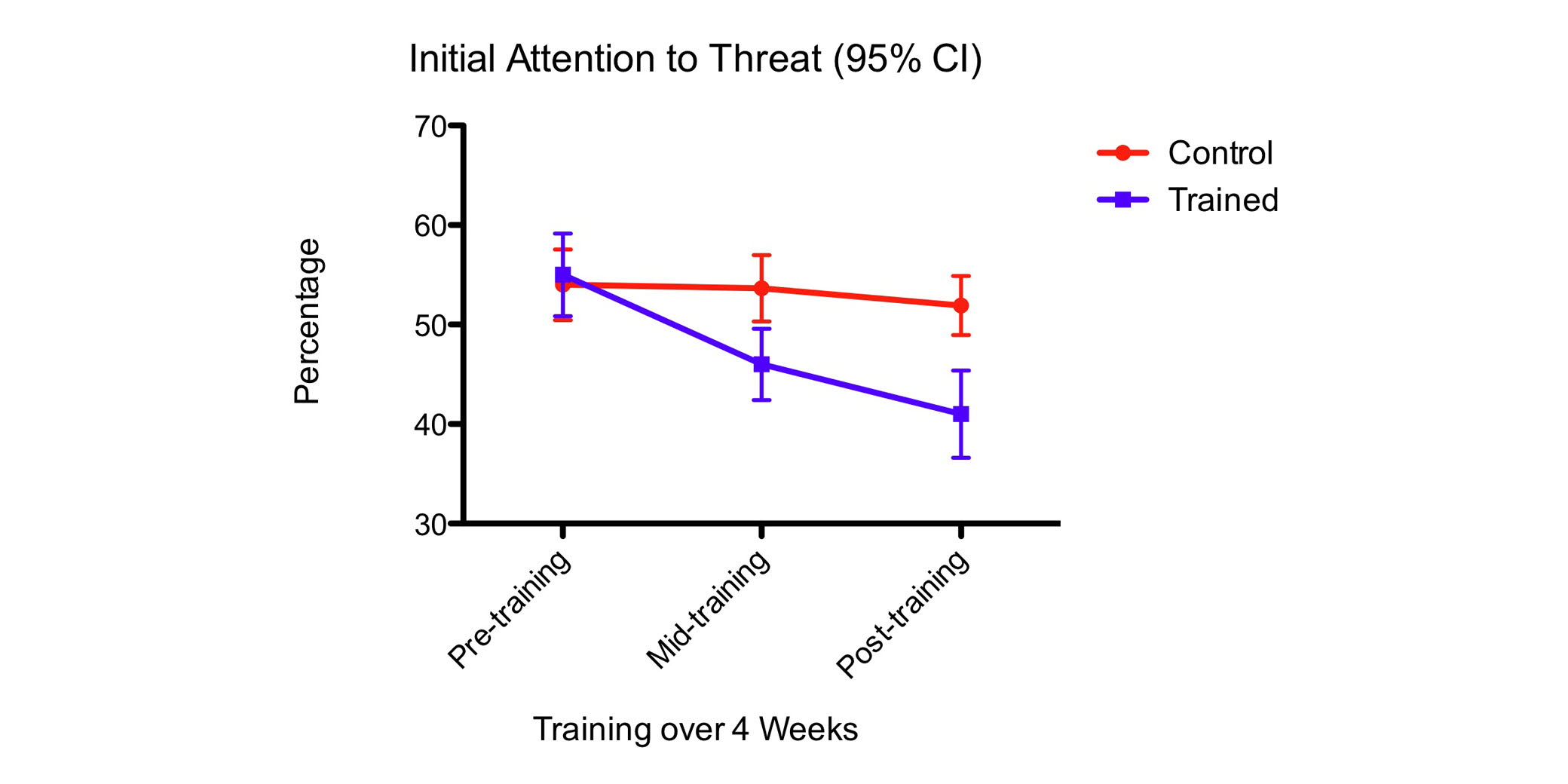 A graph showing an initial attention threat over 4 weeks.