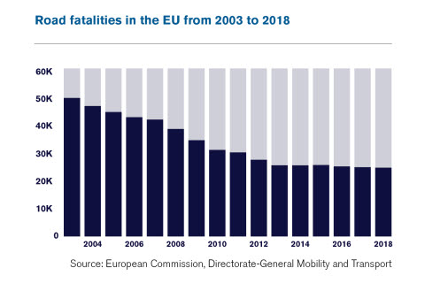 Road fatality stats EU 2003-2018