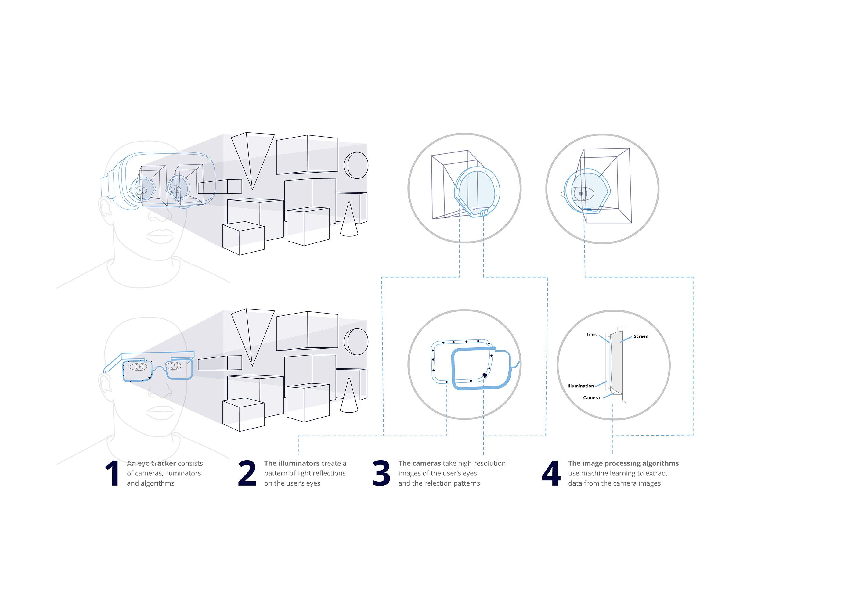 Tobii XR - how eye tracking works