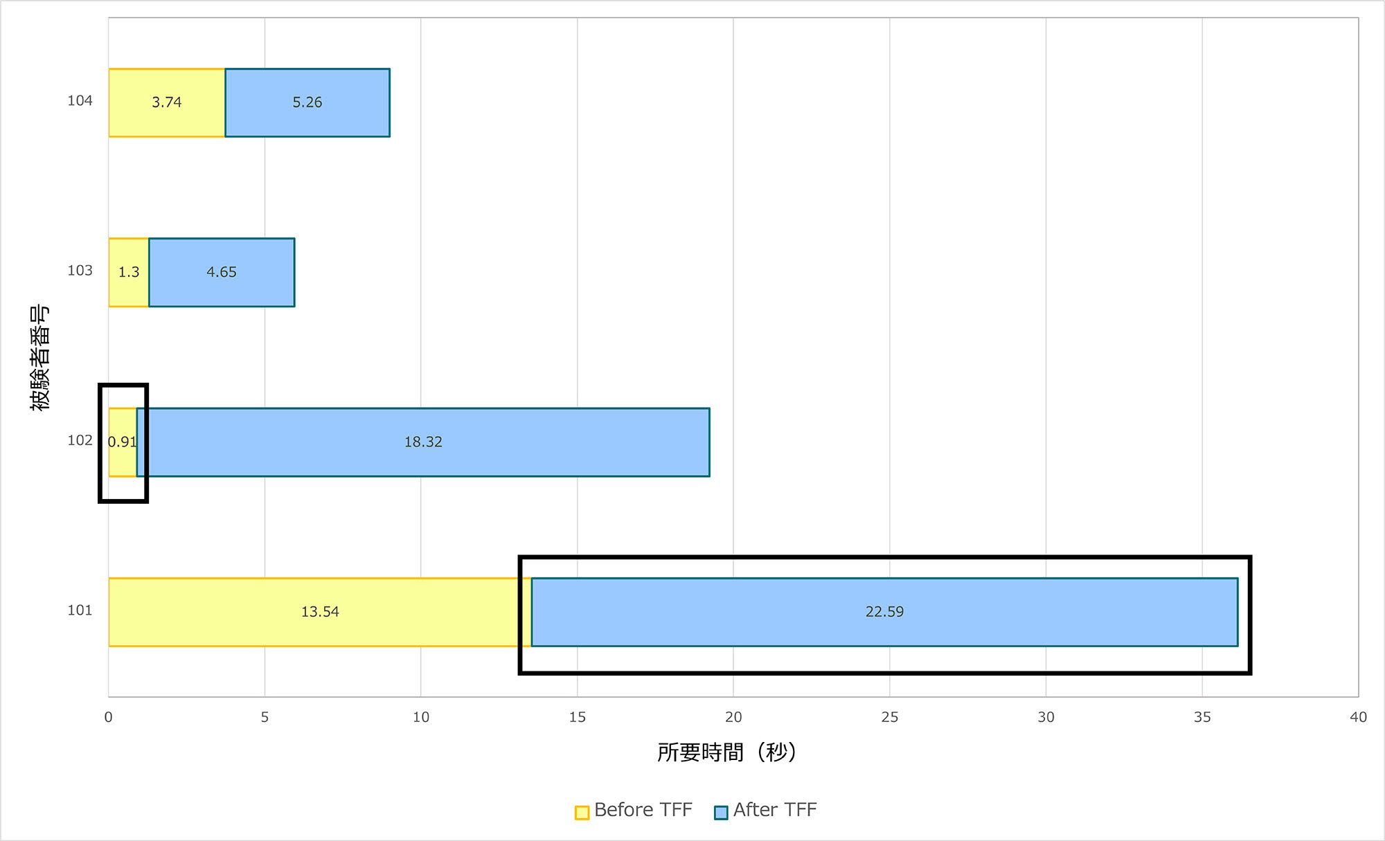 UX bar graph