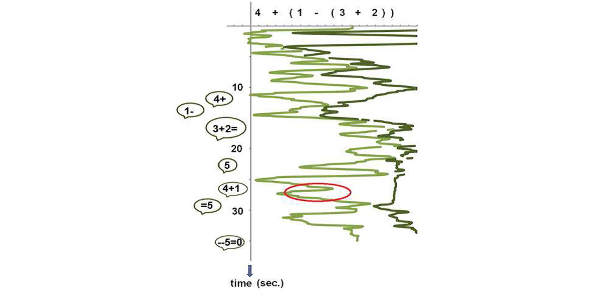 A gaze pattern when reading an algebraic equation