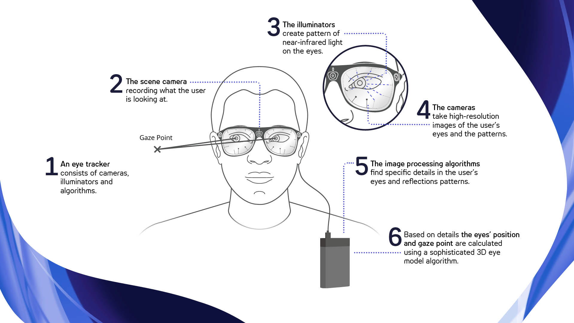 Illustration on how Tobii Pro Glasses 3 work