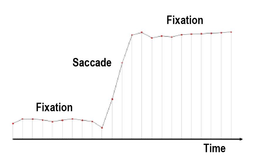 High sampling rate