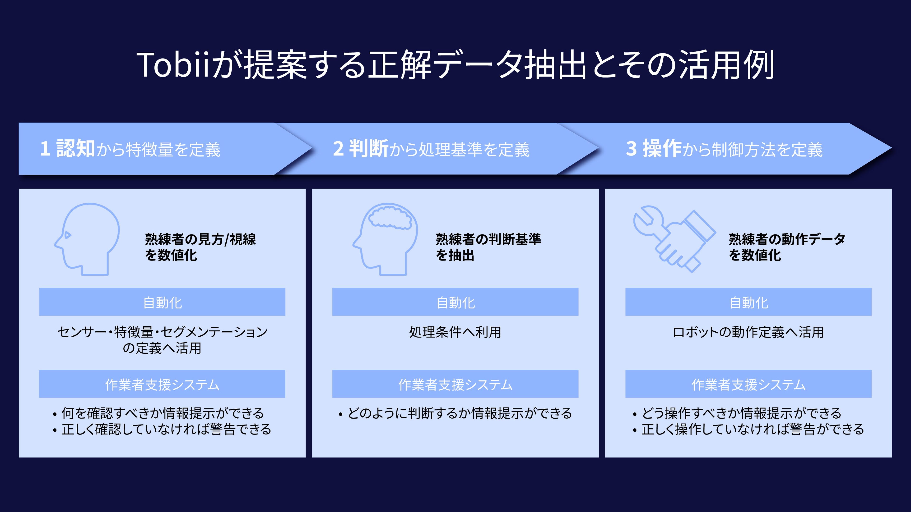 Explain out dx solution step
