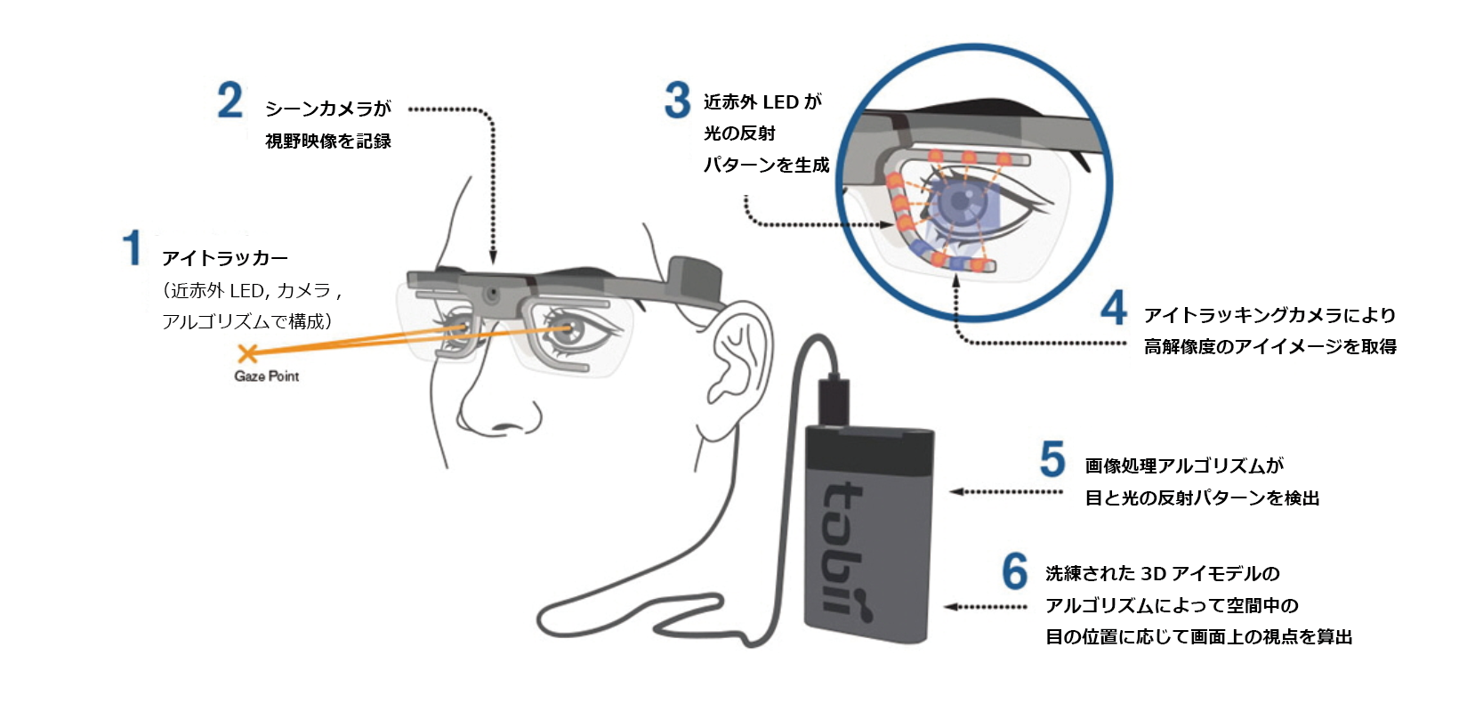 Explanation of how the wearable eye tracker works