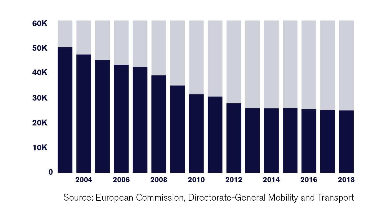 Road statistics Europe